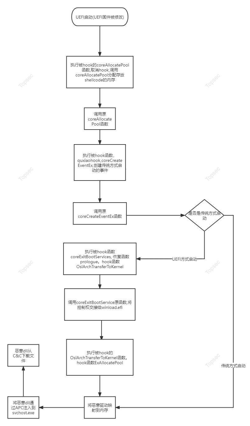 Moonbounce攻击流程图