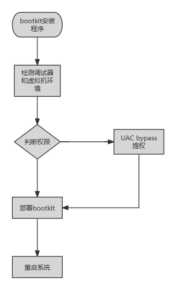 BlackLotus 攻击流程图
